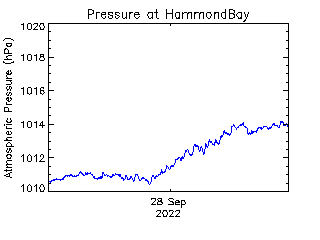 plot of weather data