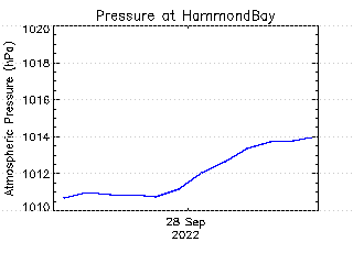 plot of weather data