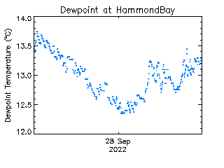 plot of weather data