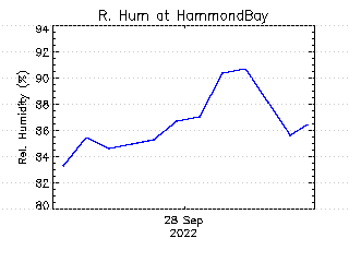 plot of weather data