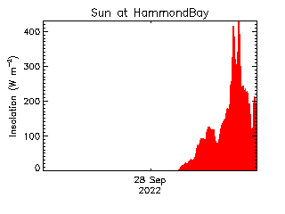 plot of weather data