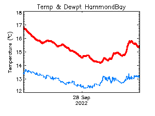 plot of weather data