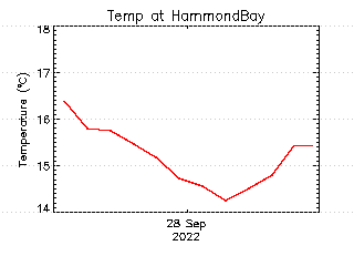 plot of weather data