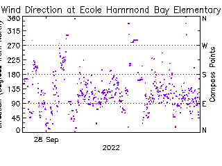 plot of weather data