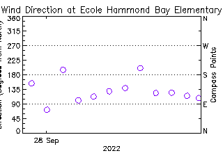 plot of weather data