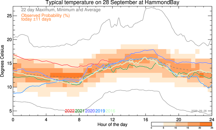 plot of weather data