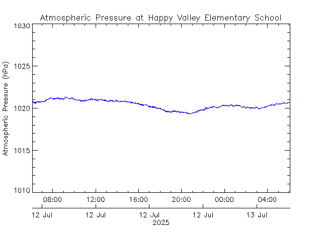 plot of weather data