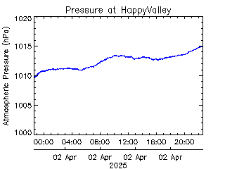 plot of weather data