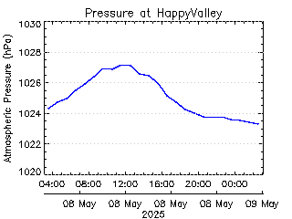 plot of weather data