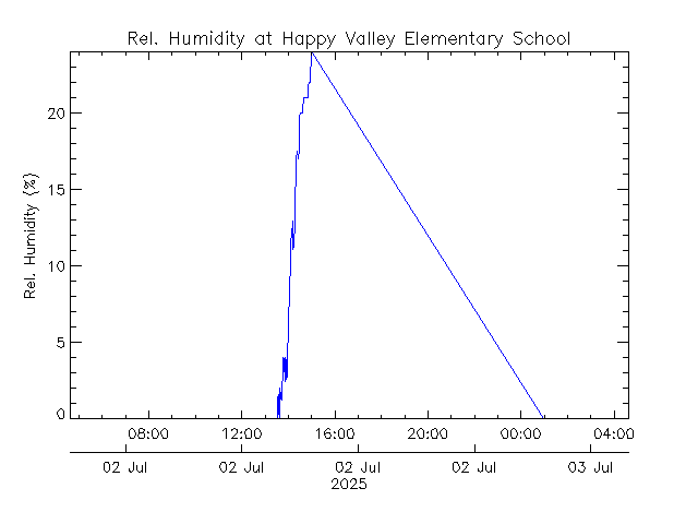 plot of weather data