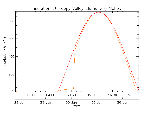 plot of weather data