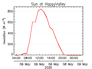 plot of weather data