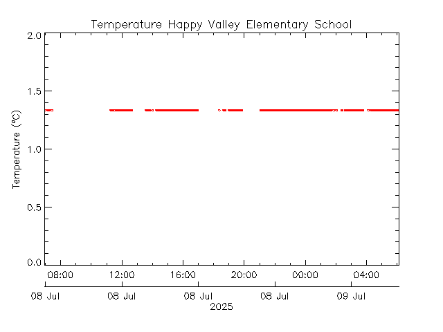 plot of weather data