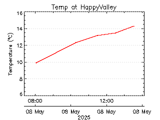 plot of weather data