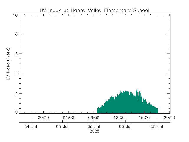 plot of weather data