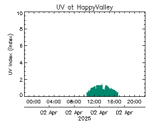 plot of weather data