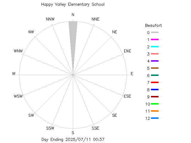 plot of weather data