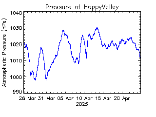 plot of weather data