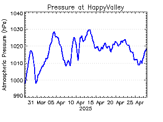 plot of weather data