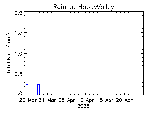 plot of weather data