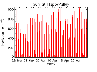 plot of weather data