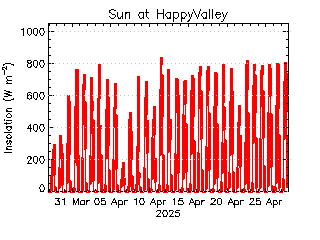 plot of weather data