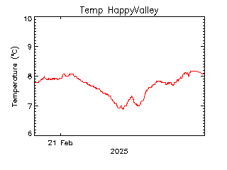 plot of weather data