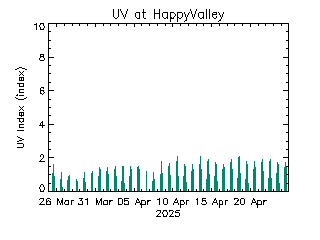 plot of weather data