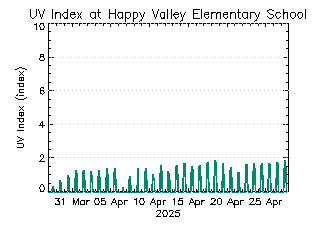 plot of weather data