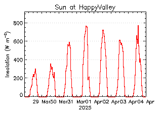 plot of weather data