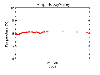 plot of weather data