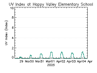 plot of weather data