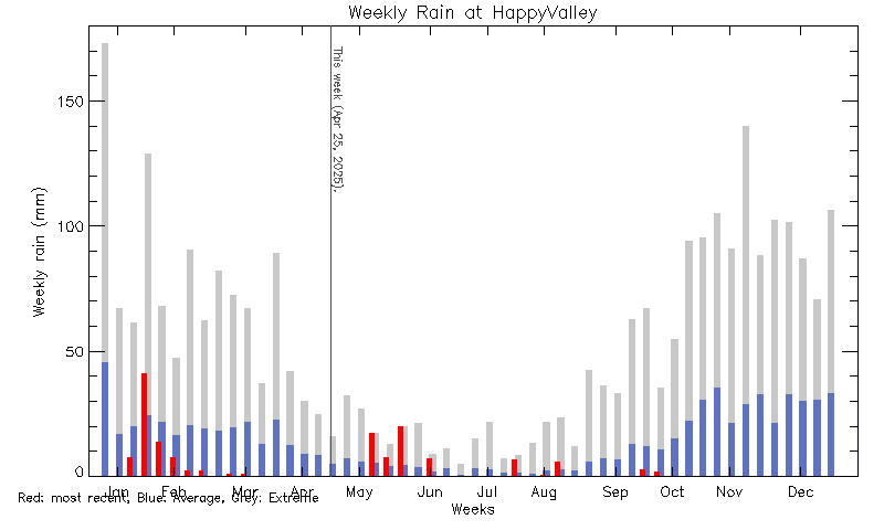 plot of weather data