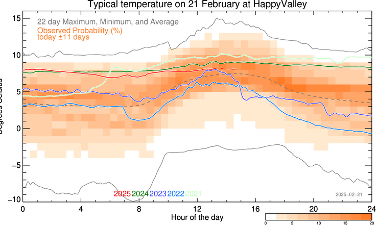 plot of weather data