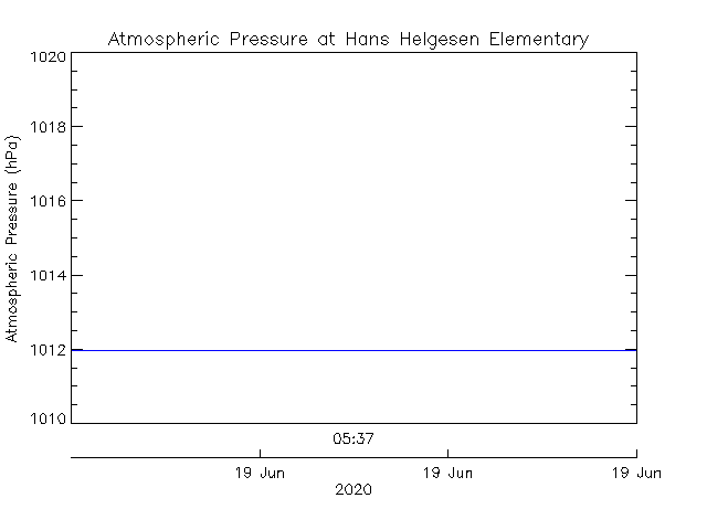 plot of weather data