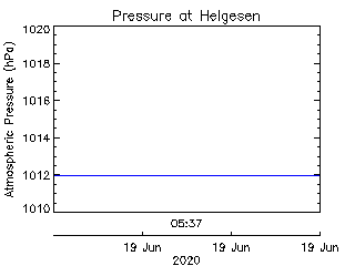 plot of weather data