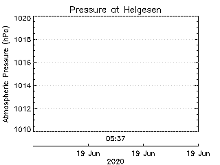 plot of weather data