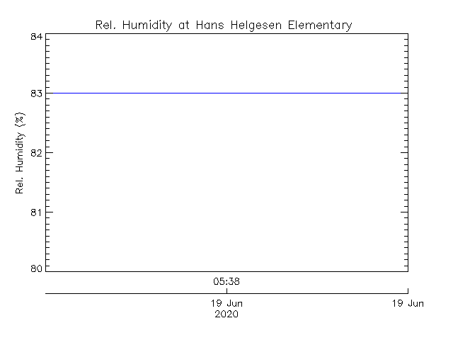 plot of weather data