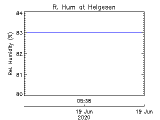 plot of weather data