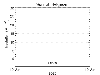 plot of weather data