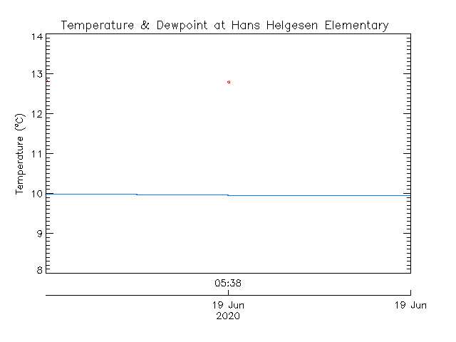 plot of weather data