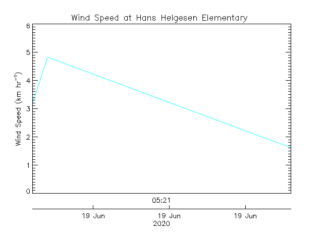 plot of weather data