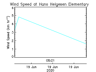 plot of weather data