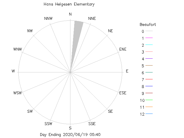 plot of weather data