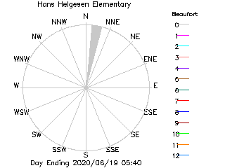 plot of weather data