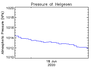 plot of weather data