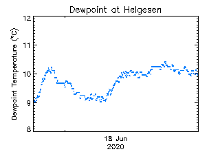 plot of weather data