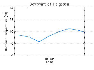 plot of weather data