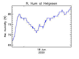 plot of weather data