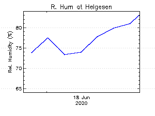 plot of weather data